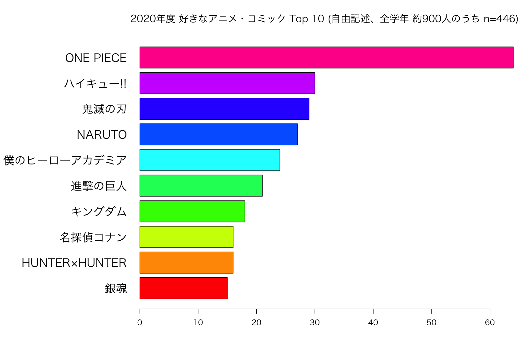 nu20-big5-animecomic-01-R-barplot-animecomic-02-top10-horiz.png