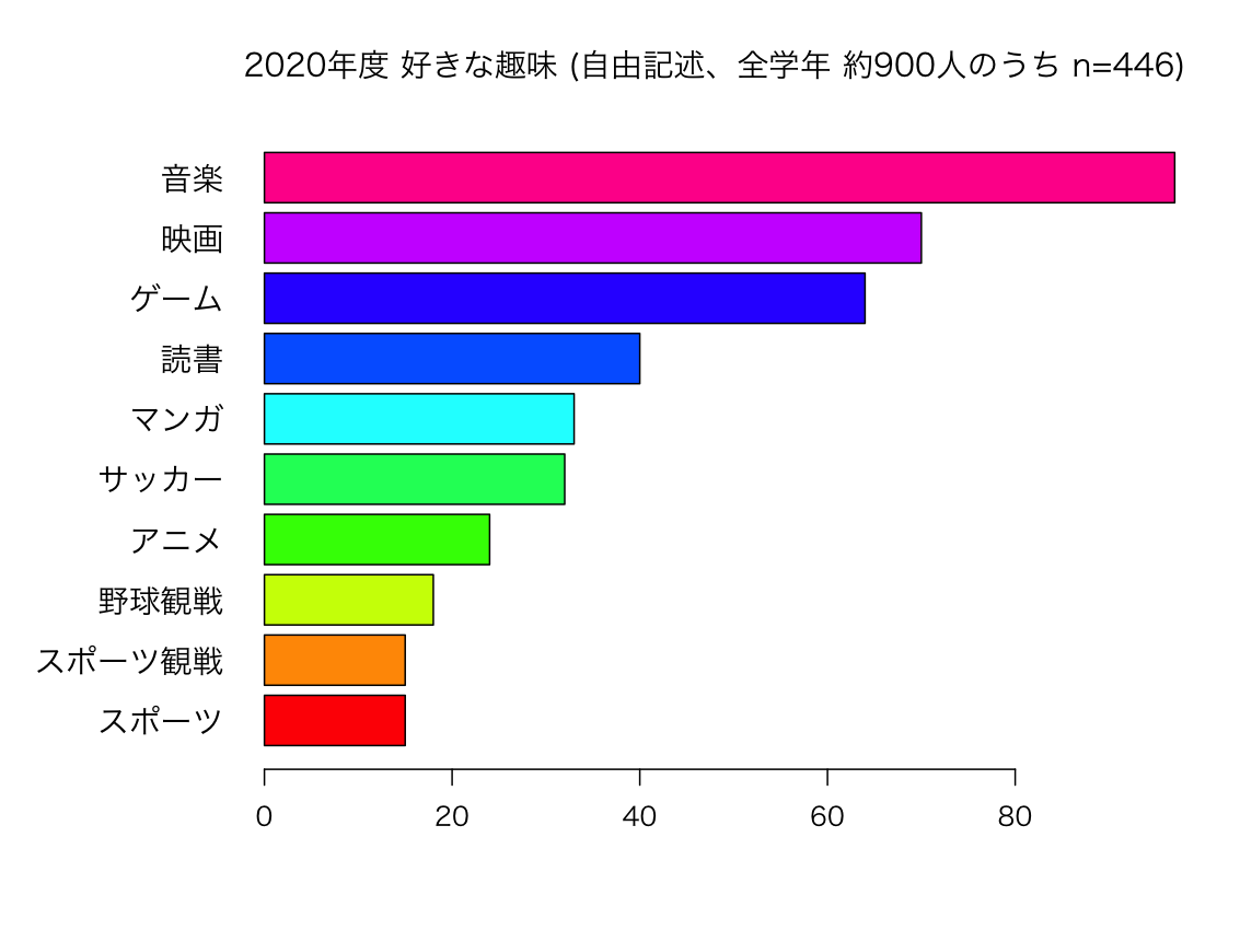 nu20-big5-hobby-01-R-barplot-hobby-02-top10-horiz.png