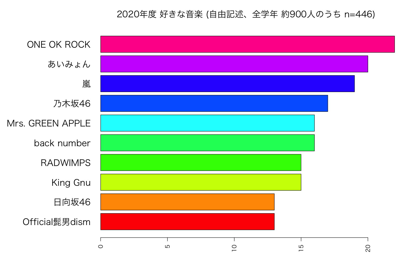 nu20-big5-musician-01-R-barplot-musician-02-top10-horiz.png